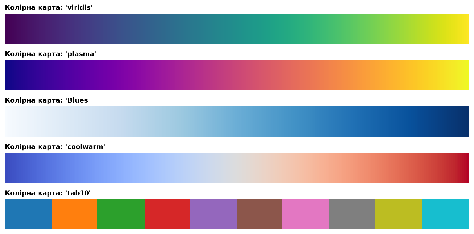Демонстрація колірних карт colormaps
