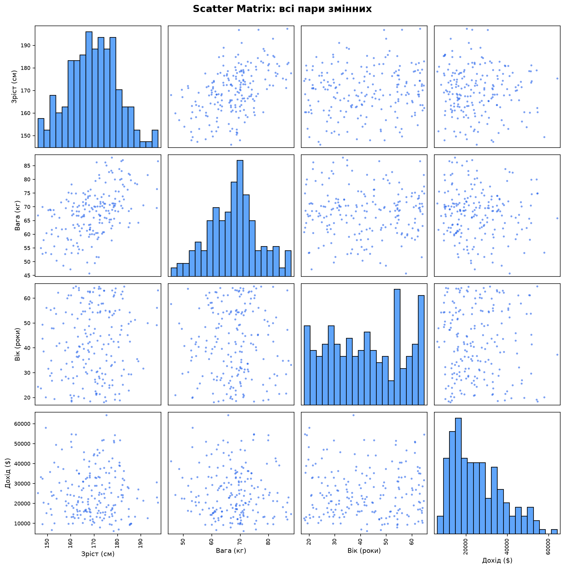 Scatter Matrix