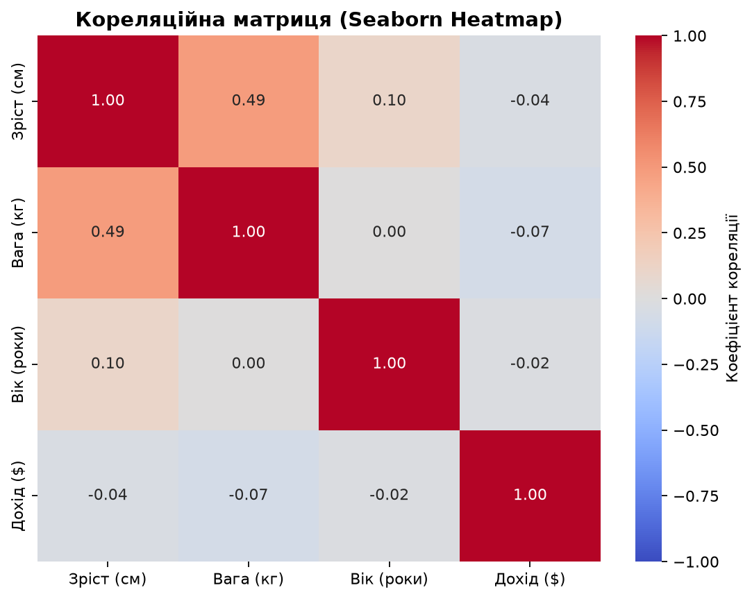 Кореляційна матриця Heatmap