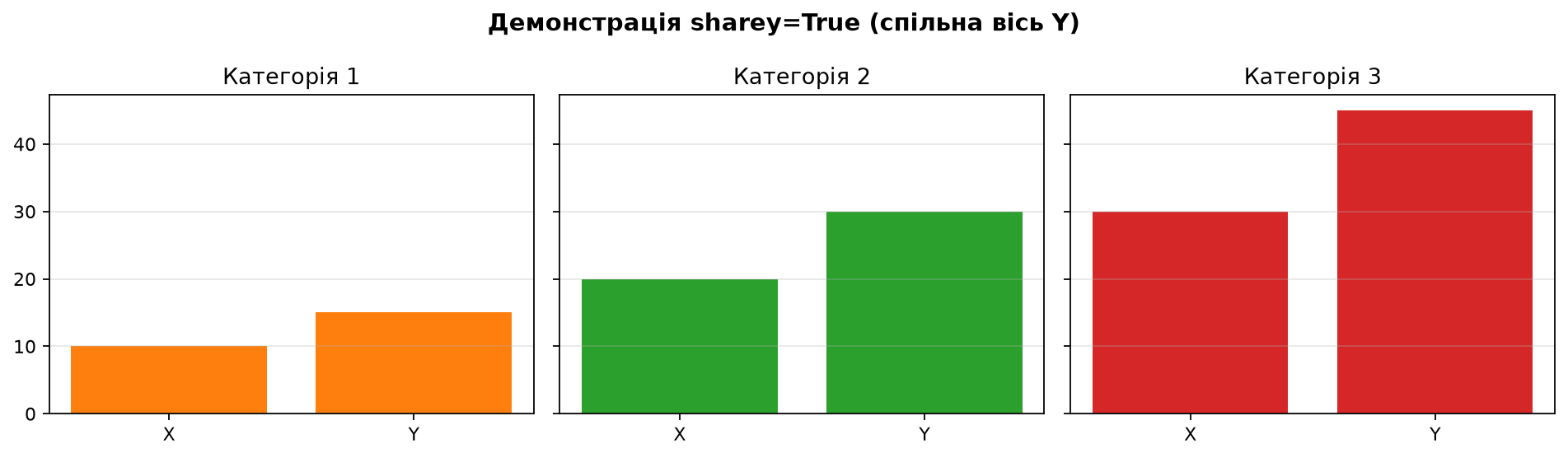 Демонстрація параметрів plt.subplots