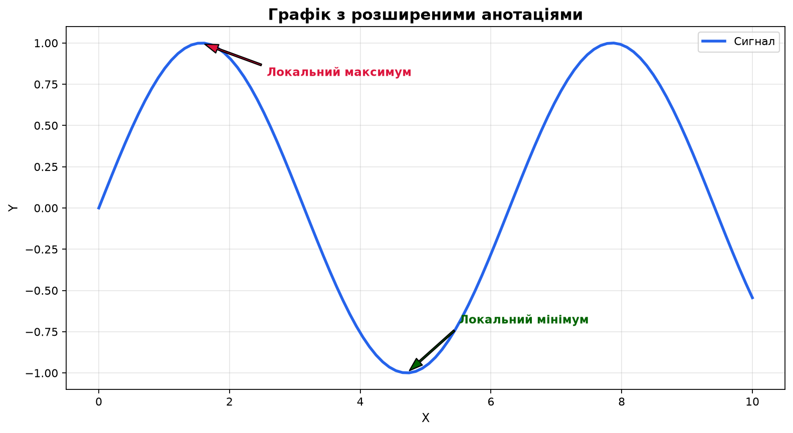 Графік з анотаціями