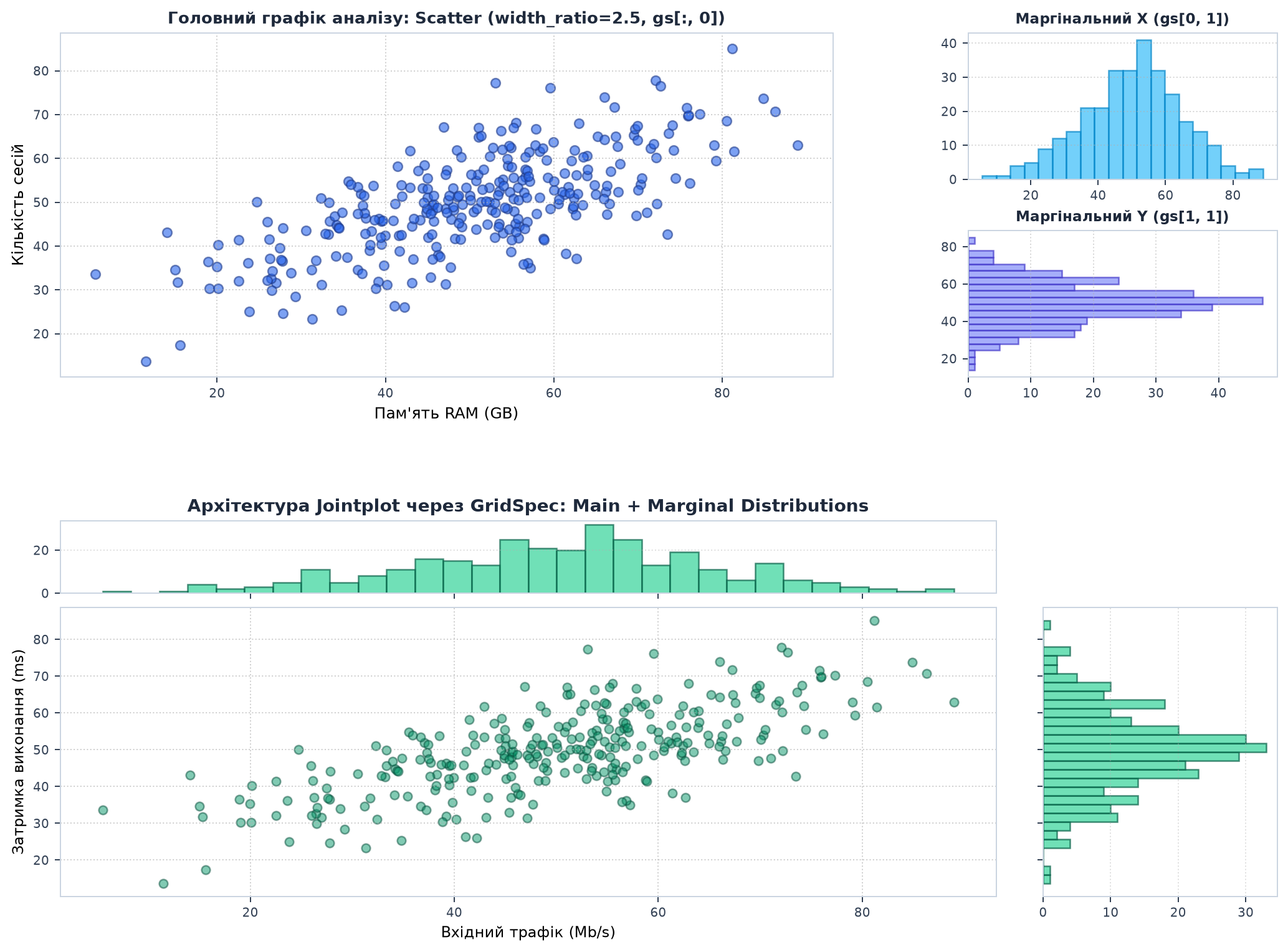 GridSpec асиметрія та Jointplot