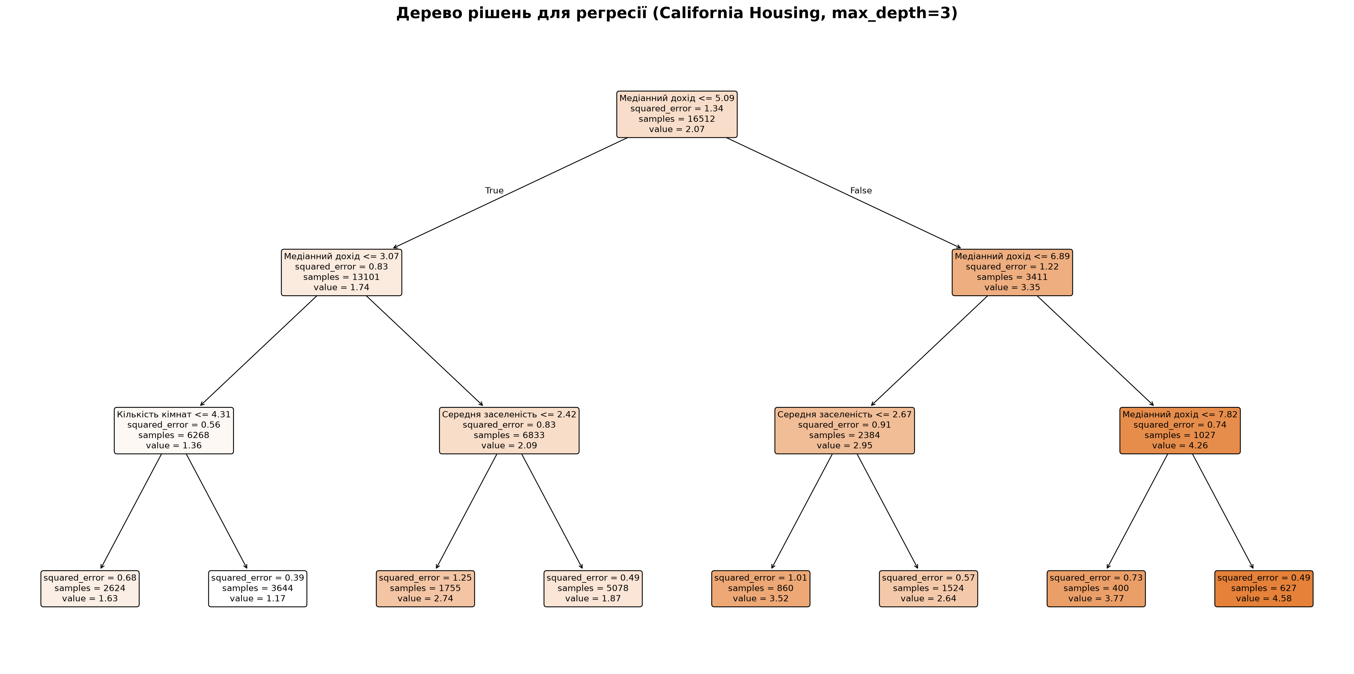 Візуалізація дерева рішень DecisionTreeRegressor (max_depth=3) на датасеті California Housing