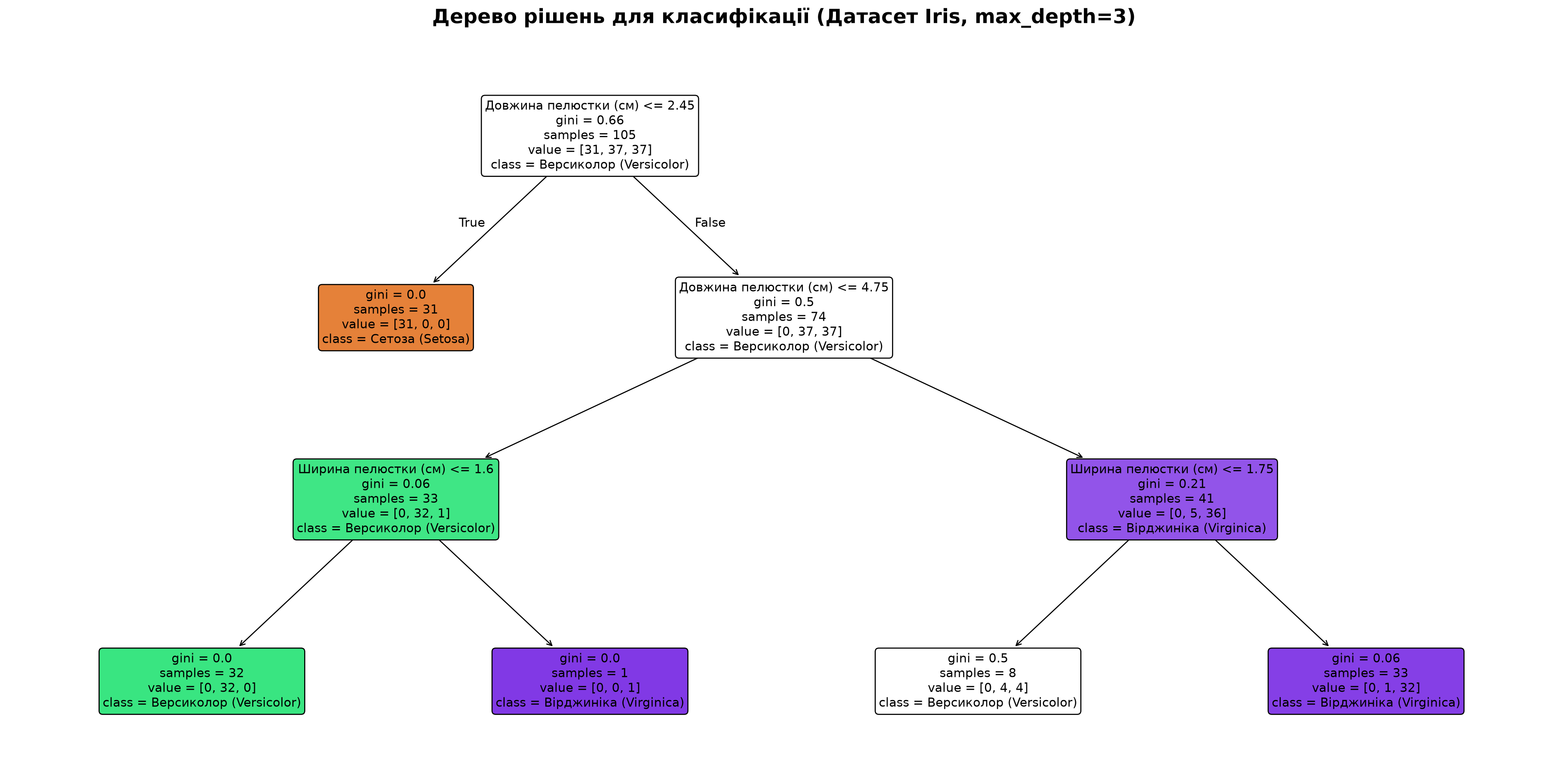 Візуалізація дерева класифікації DecisionTreeClassifier на датасеті Iris