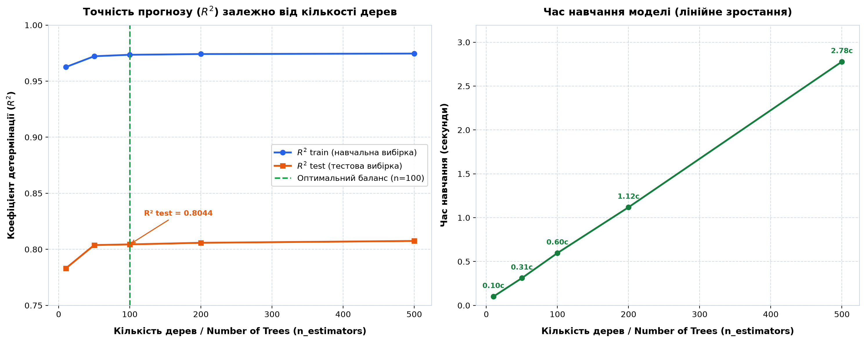 Вплив кількості дерев n_estimators на якість прогнозу R2 та час навчання ансамблю Random Forest