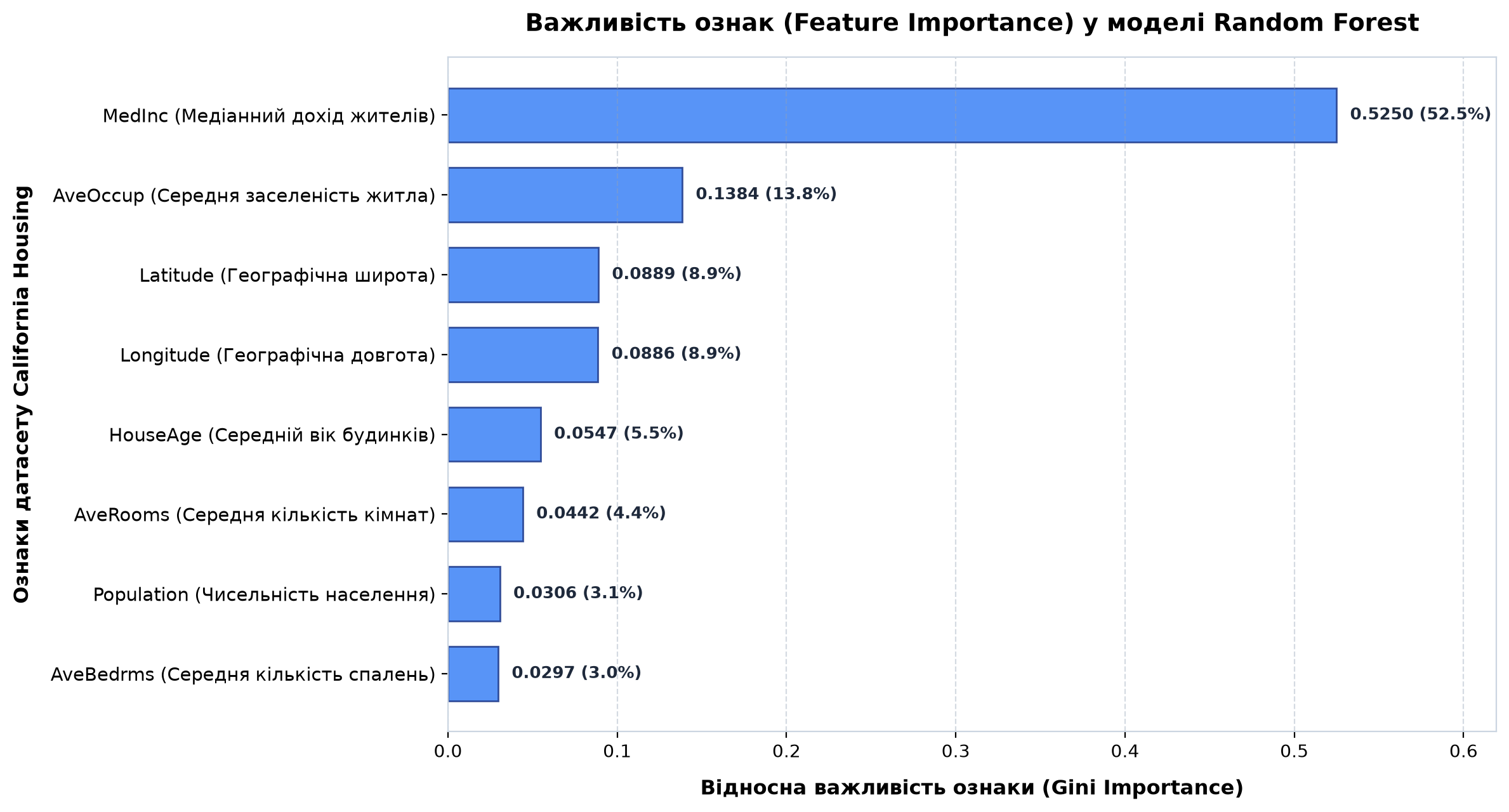 Горизонтальна діаграма важливості ознак Feature Importance для ансамблю Random Forest