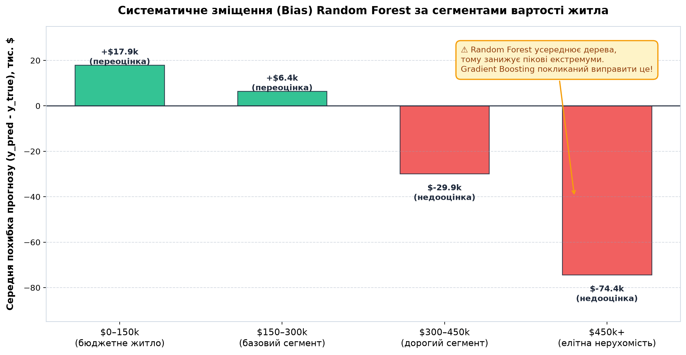 Стовпчикова діаграма систематичного зміщення (Bias) моделі Random Forest за ціновими сегментами