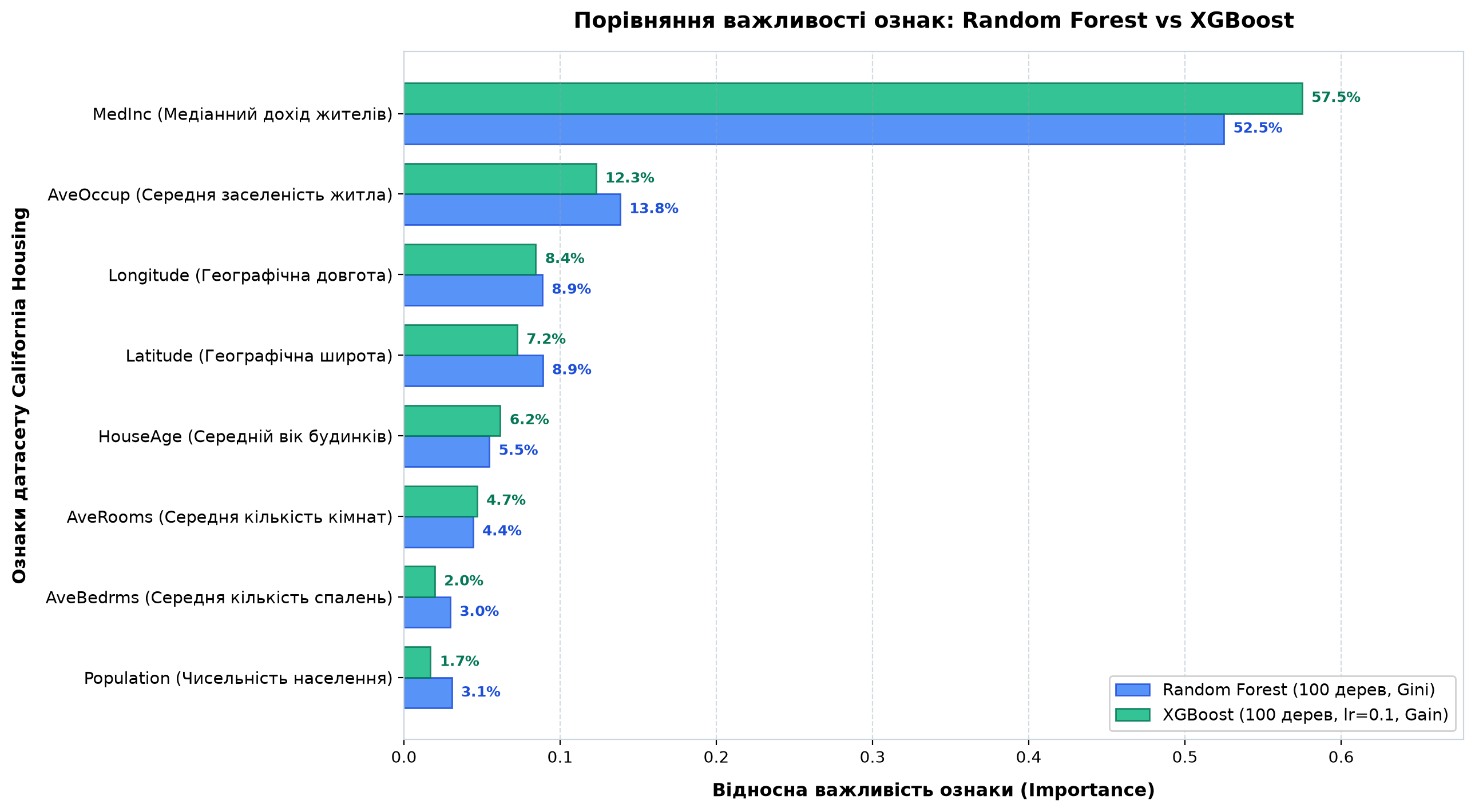 Порівняльна горизонтальна діаграма важливості ознак Random Forest проти XGBoost