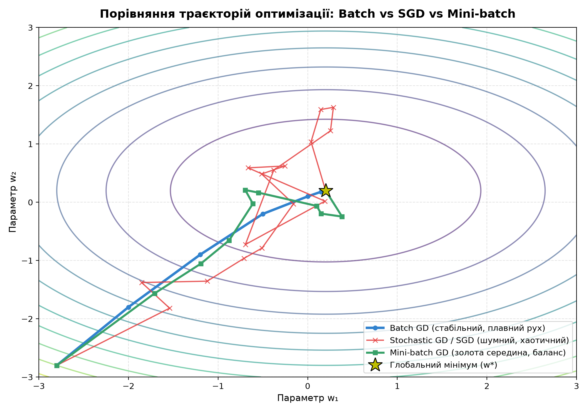 Порівняння траєкторій оптимізації: Batch vs SGD vs Mini-batch