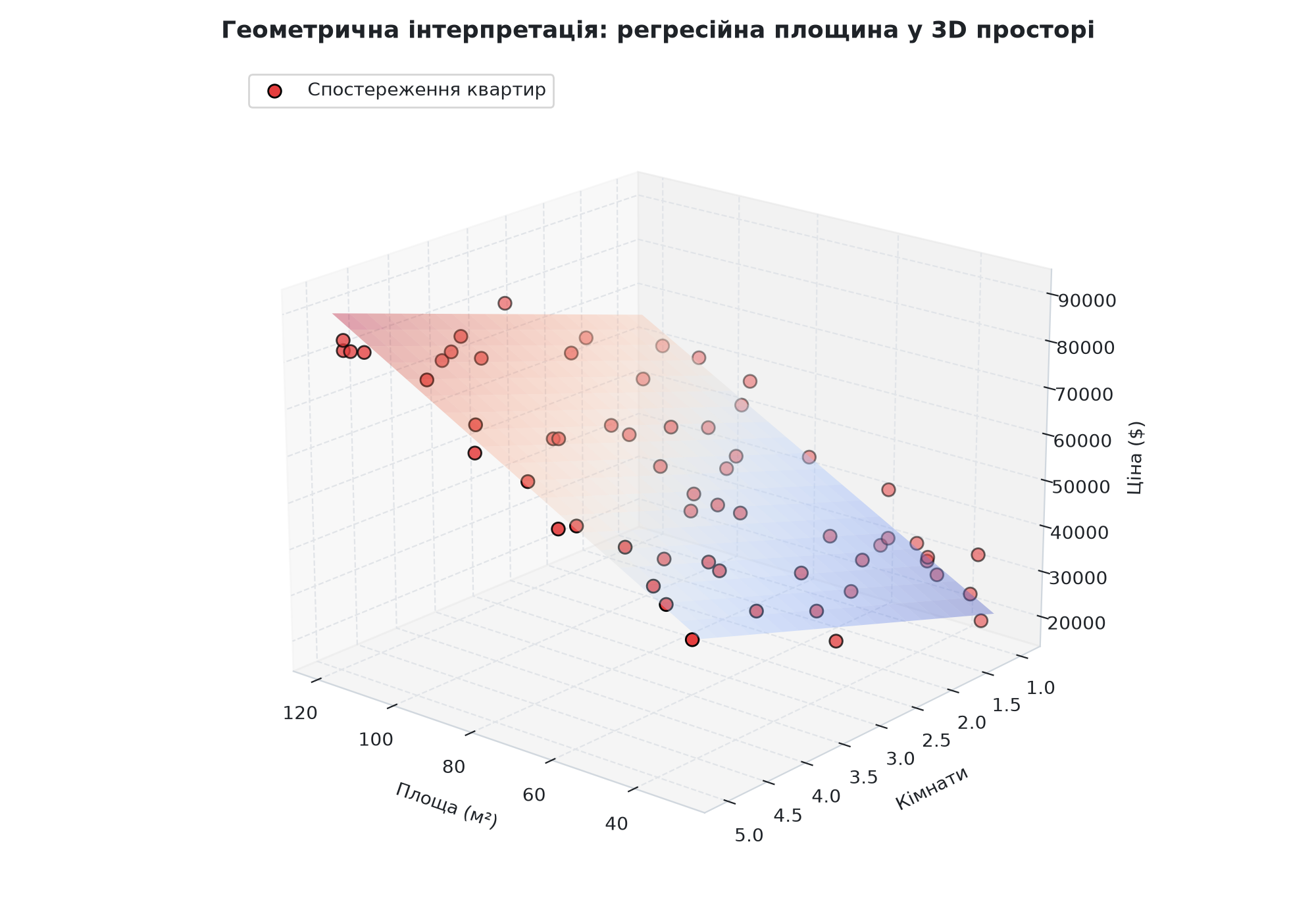 Геометрична інтерпретація множинної лінійної регресії у тривимірному просторі: регресійна площина та точки спостережень