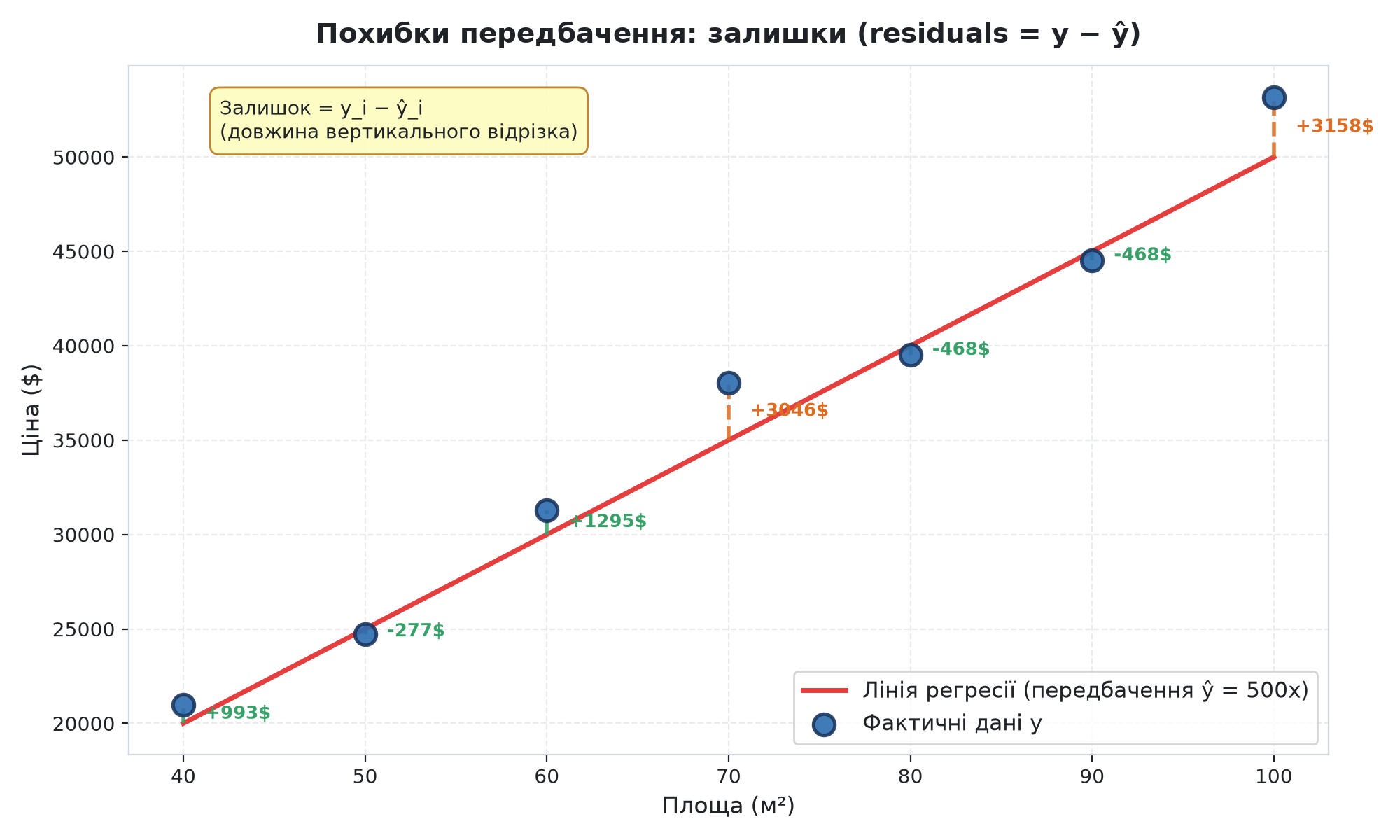 Геометричний зміст похибок регресії: вертикальні відрізки залишків e = y - ŷ