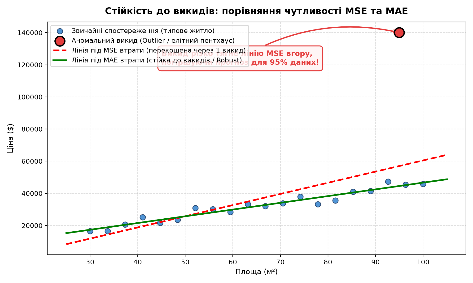 Стійкість до викидів: порівняння чутливості MSE та MAE