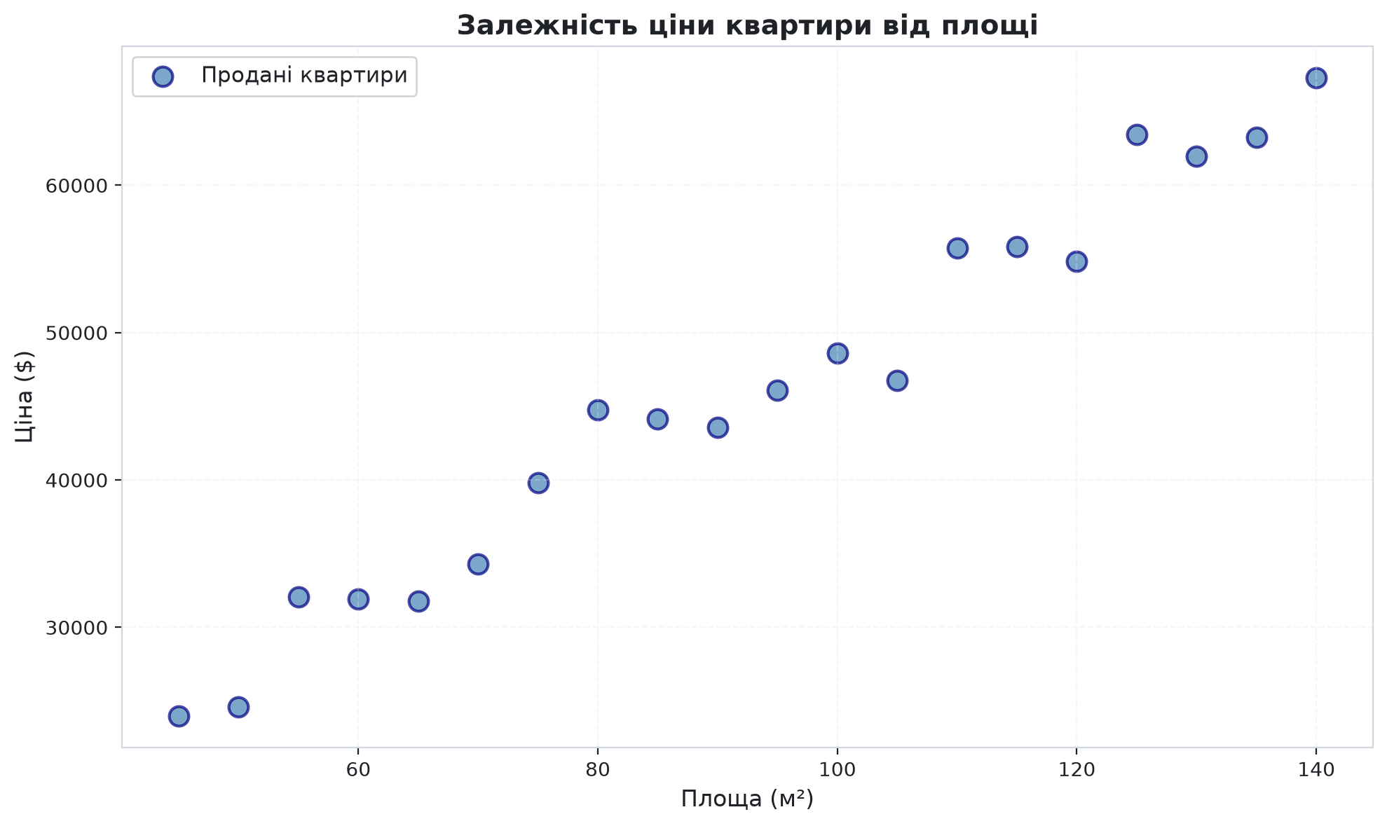 Scatter plot площа vs ціна