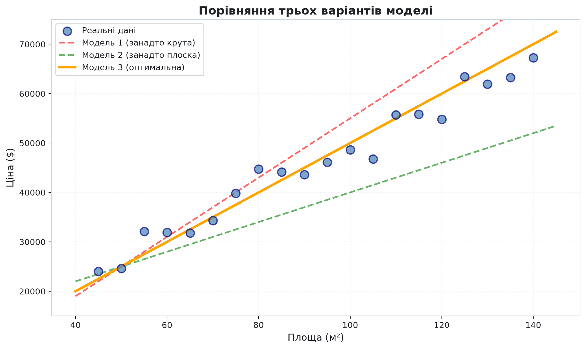 Порівняння трьох моделей