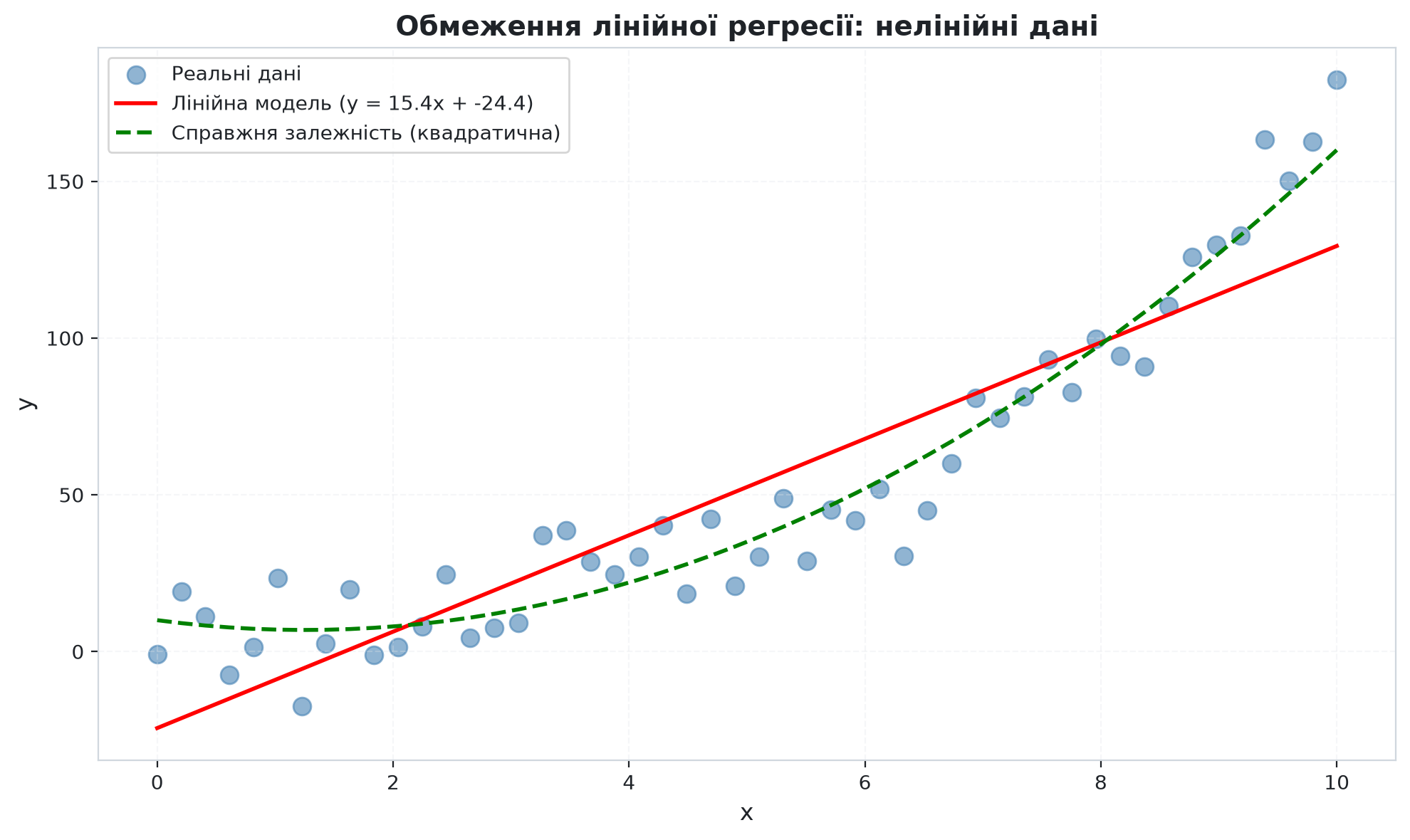Лінійна модель для нелінійних даних