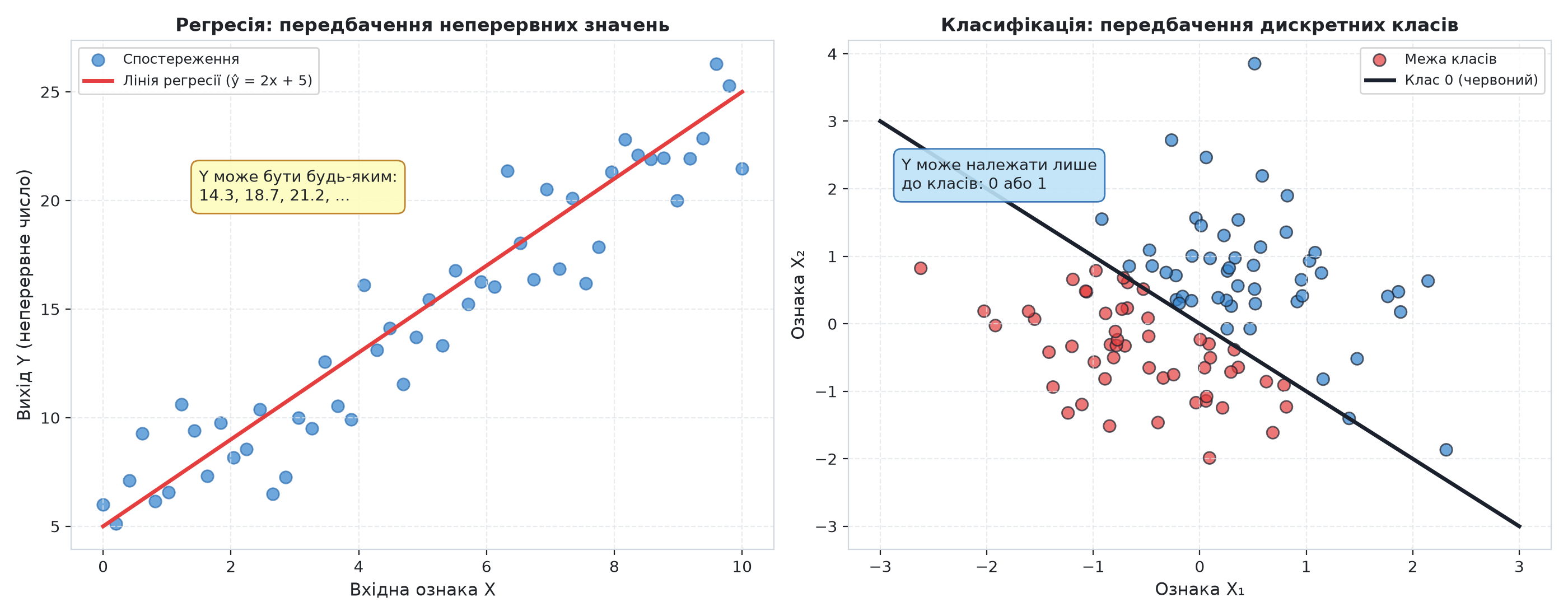 Порівняння регресії та класифікації: неперервна лінія апроксимації проти дискретної розділової межі