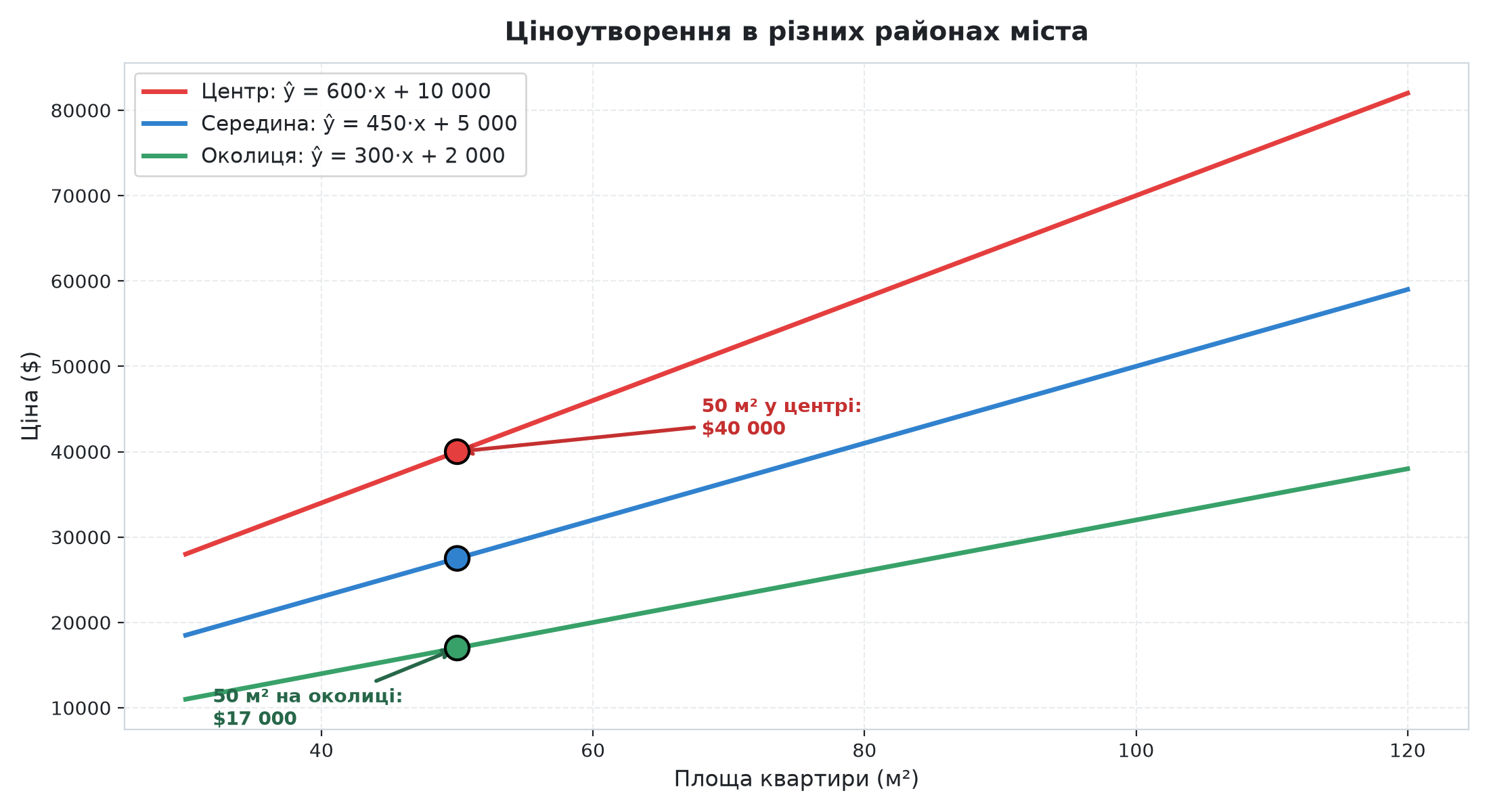 Ціноутворення нерухомості у різних районах міста: як змінюються параметри w та b