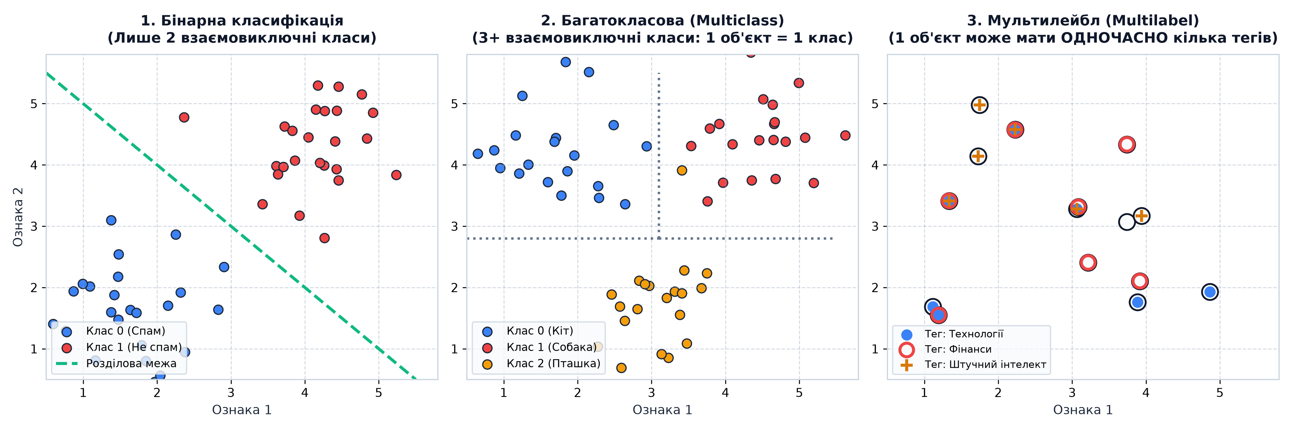 Типи класифікації: бінарна, багатокласова та мультилейбл