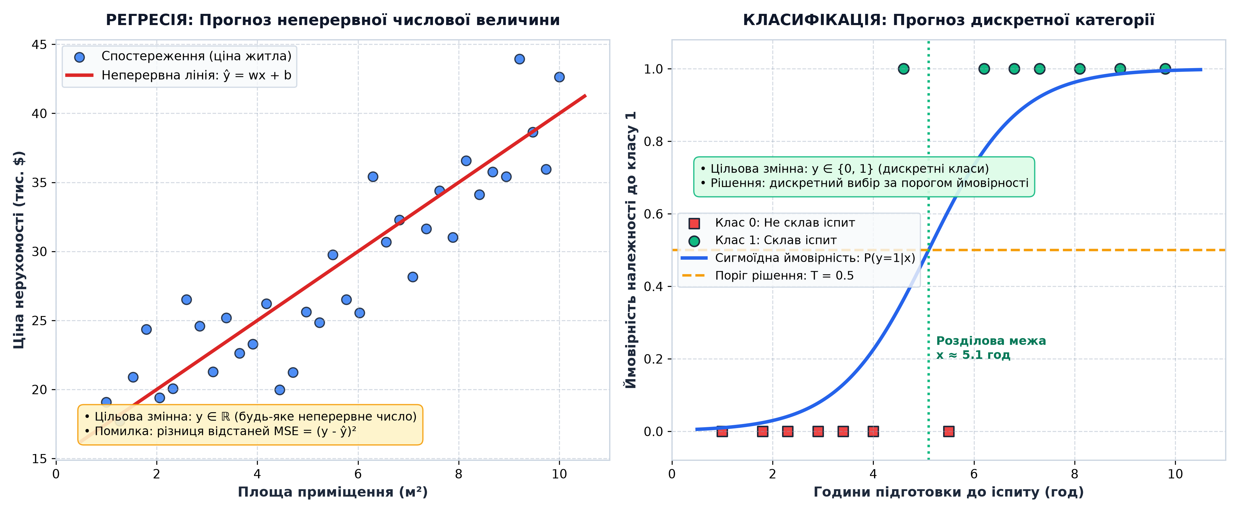 Порівняння регресії та класифікації: неперервна функція проти дискретної межі
