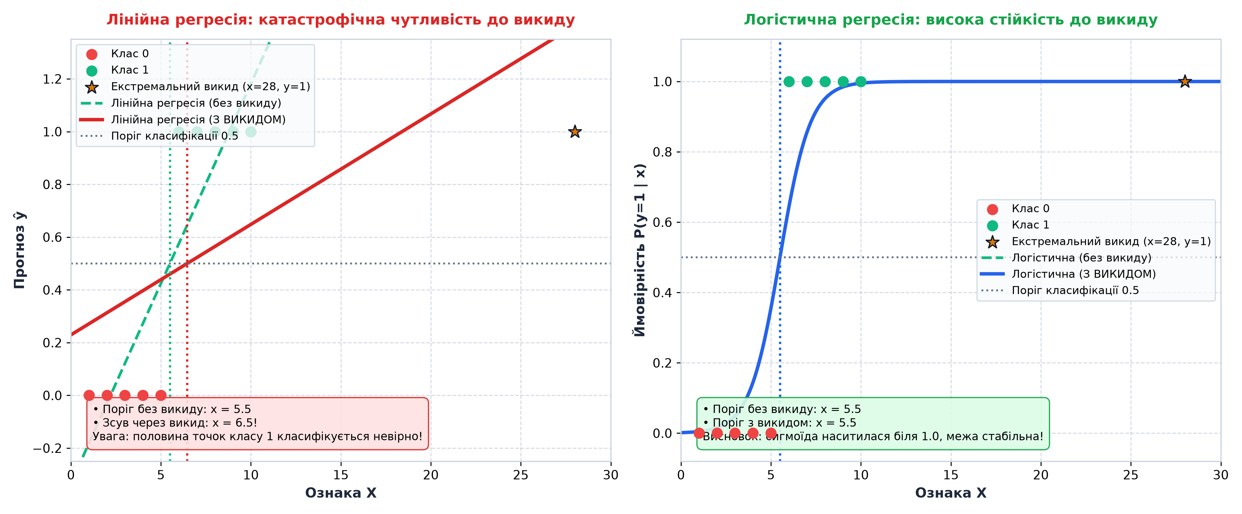 Вплив викиду на лінійну регресію vs логістичну регресію