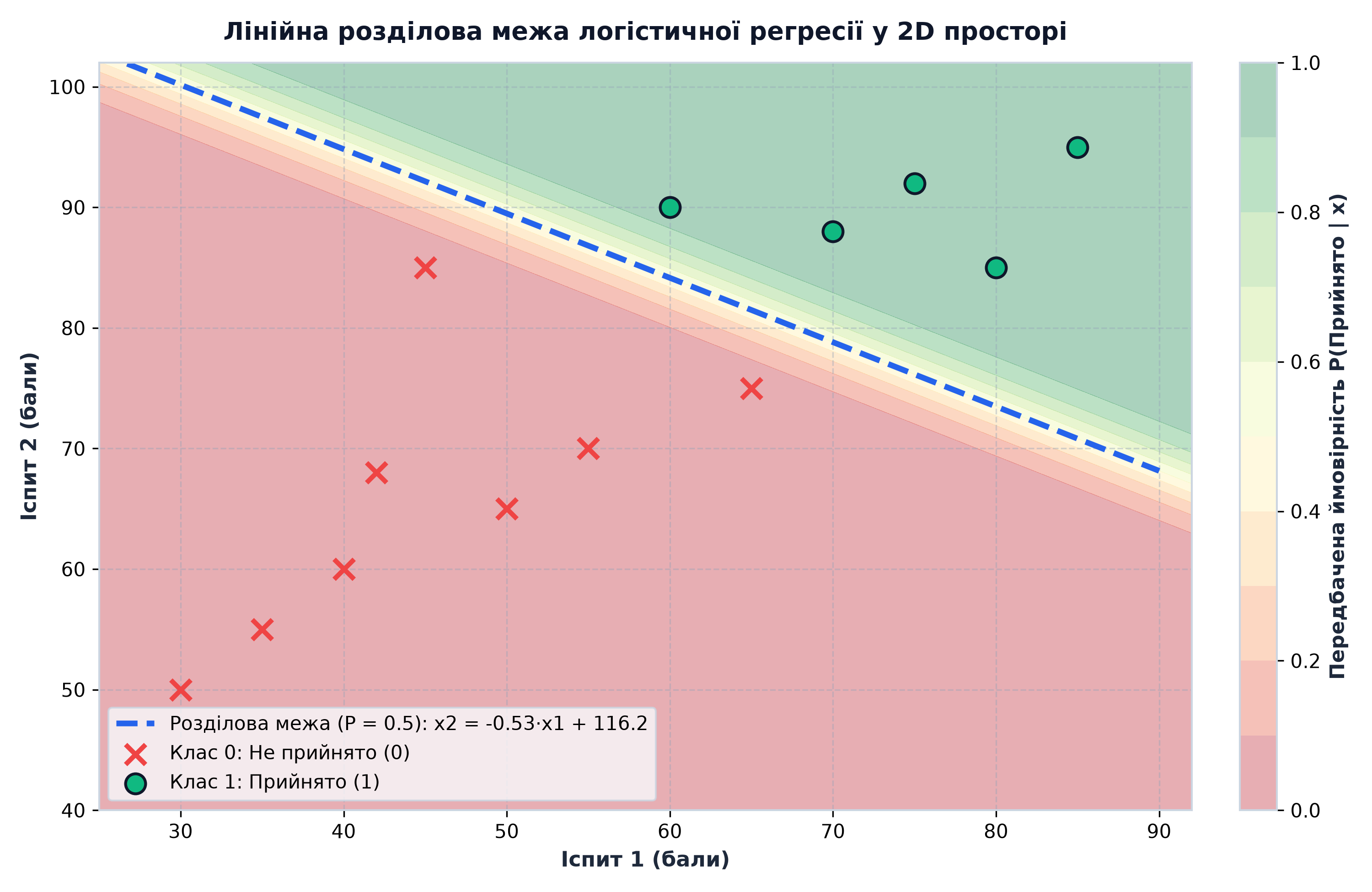 Розділова межа логістичної регресії у двовимірному просторі
