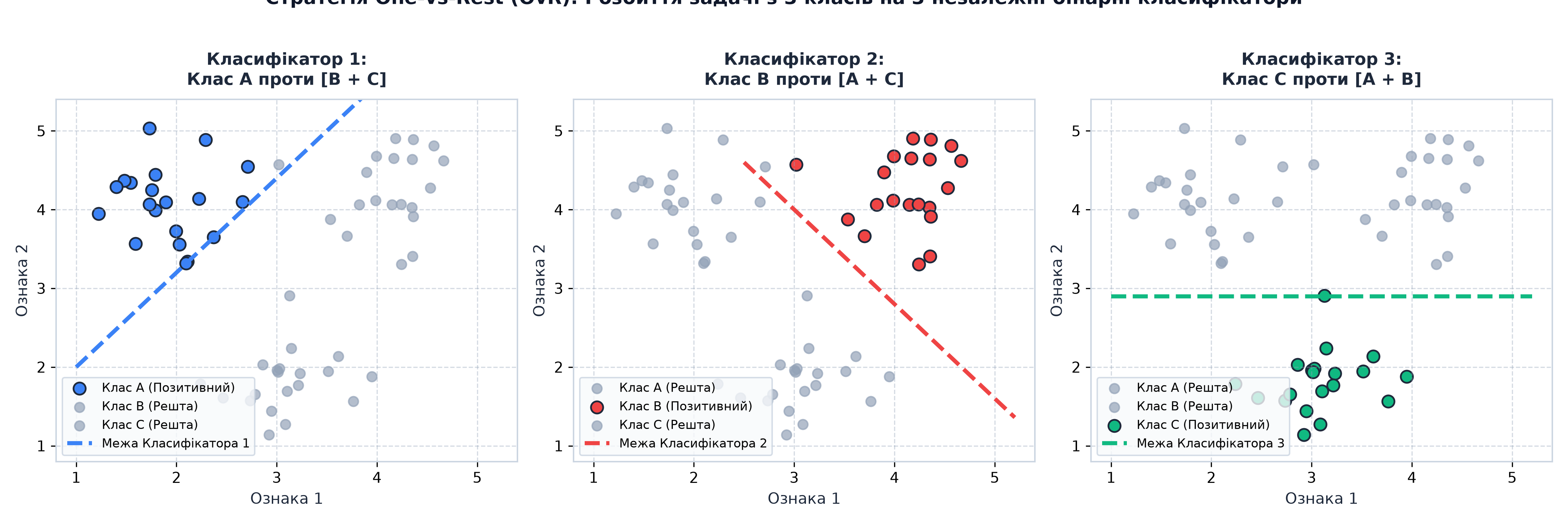 Схема стратегії One-vs-Rest для трьох класів
