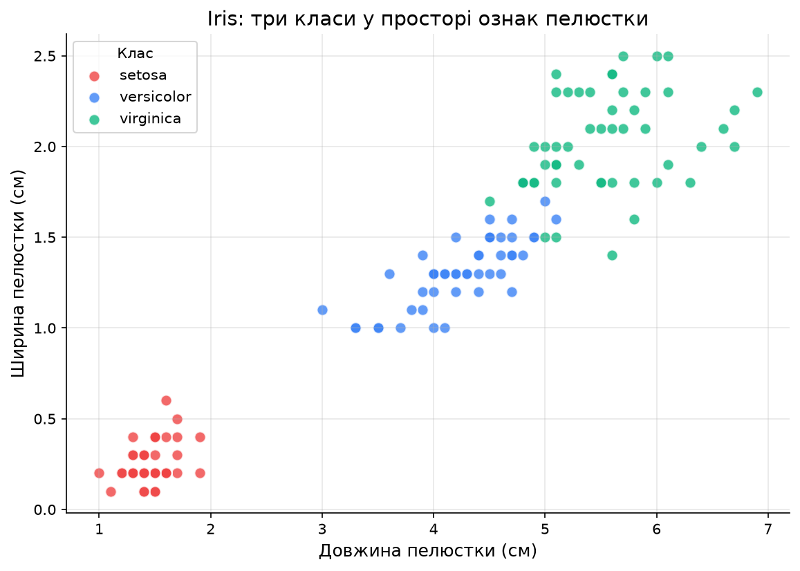 Три класи квітів Iris у просторі ознак пелюстки