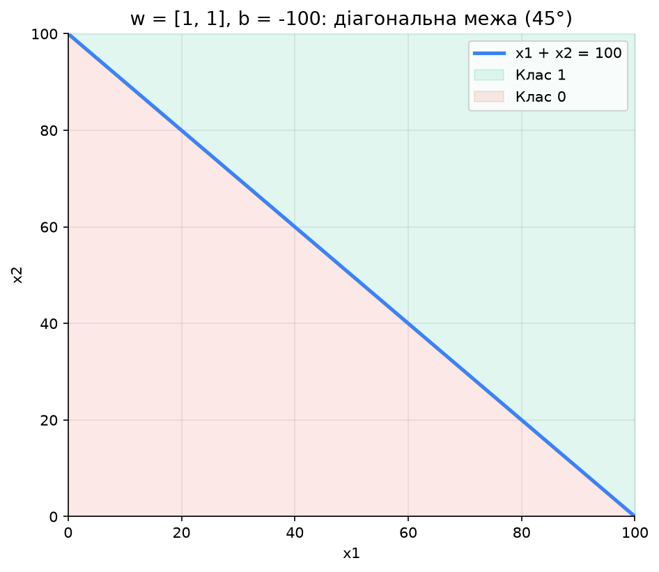 Розділова межа для w = 1, 1, b = -100