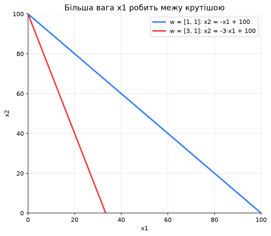 Порівняння меж для w = 1, 1 та w = 3, 1