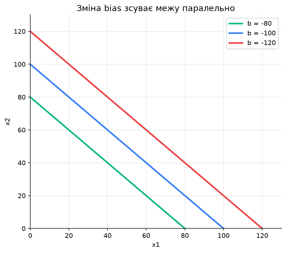 Паралельний зсув розділової межі при різних значеннях bias