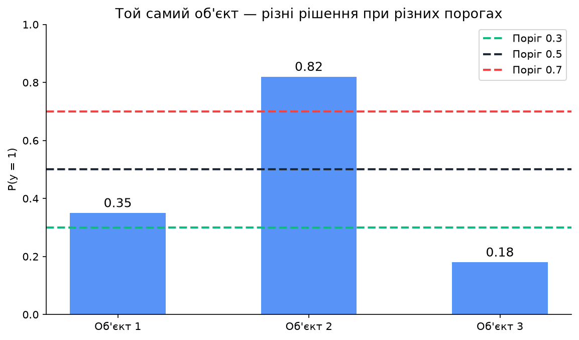 Ймовірності трьох об'єктів та пороги 0.3, 0.5, 0.7
