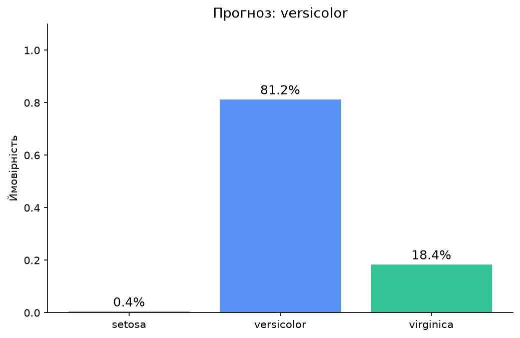 Ймовірності класів Iris для одного об'єкта (One-vs-Rest)