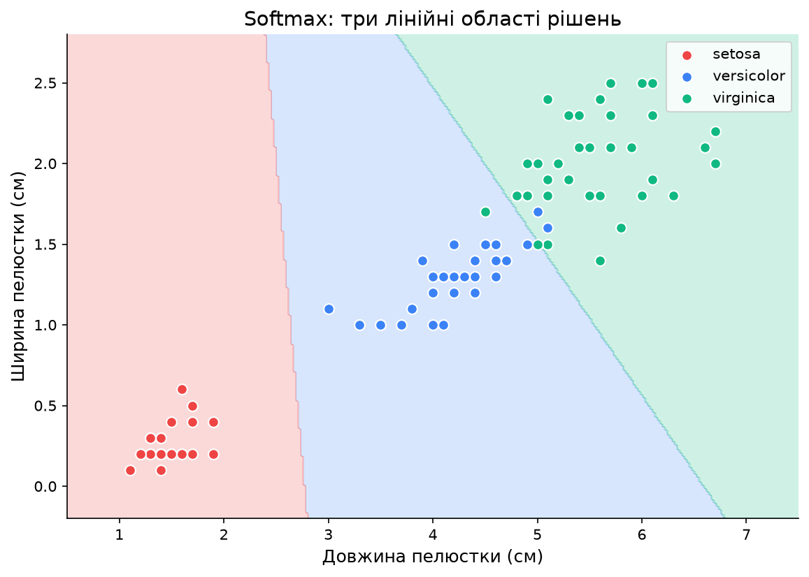 Області рішень softmax-моделі для Iris у просторі ознак пелюстки