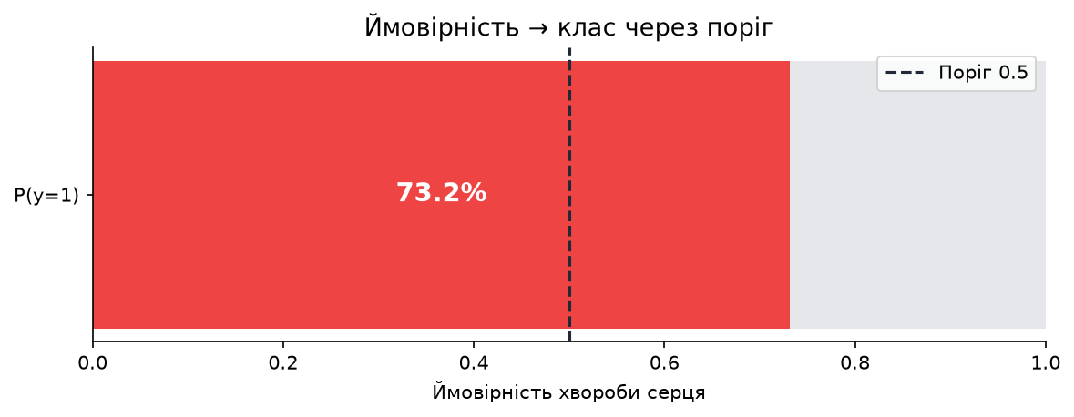 Ймовірність хвороби серця пацієнта відносно порогу 0.5