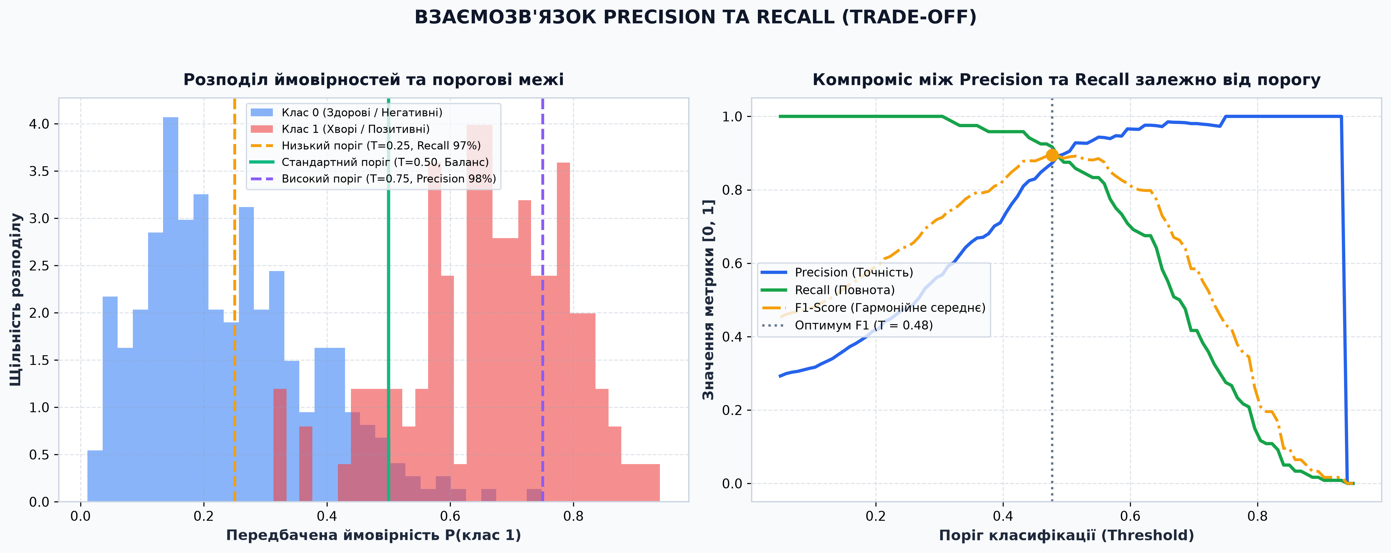 Візуалізація trade-off між Precision та Recall