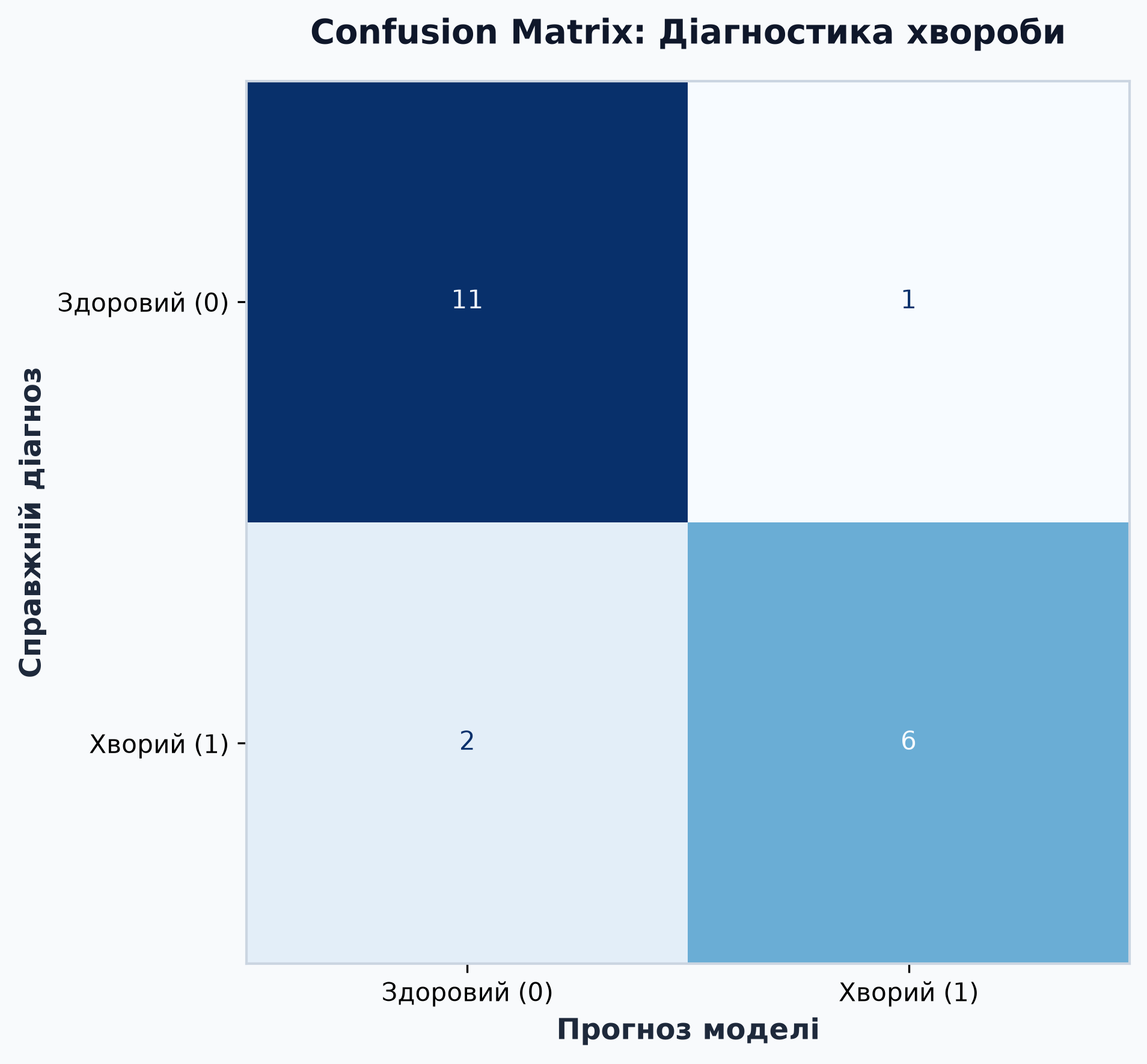 Візуалізація Confusion Matrix для задачі діагностики хвороби