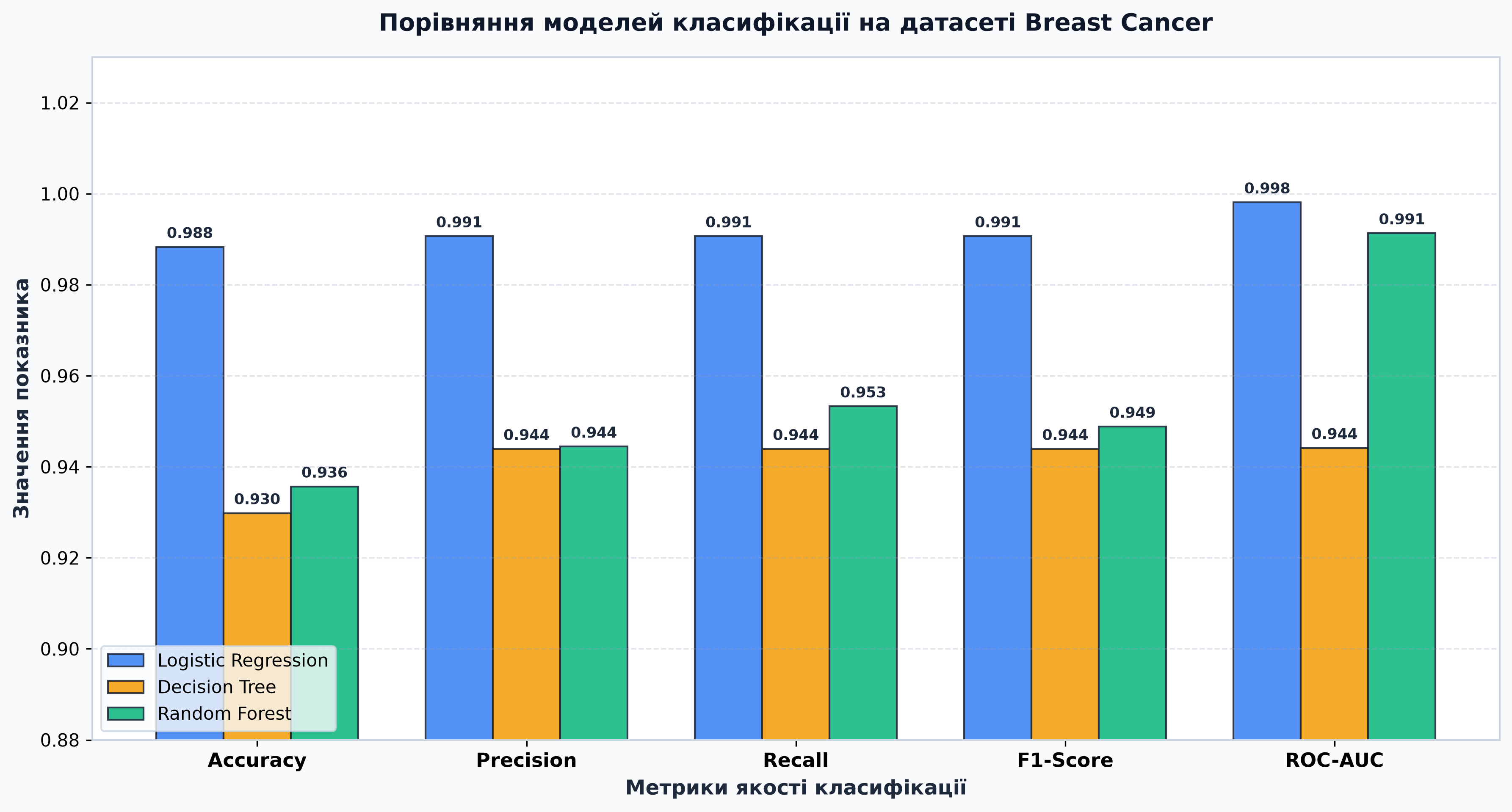 Порівняння моделей класифікації за основними метриками на датасеті Breast Cancer
