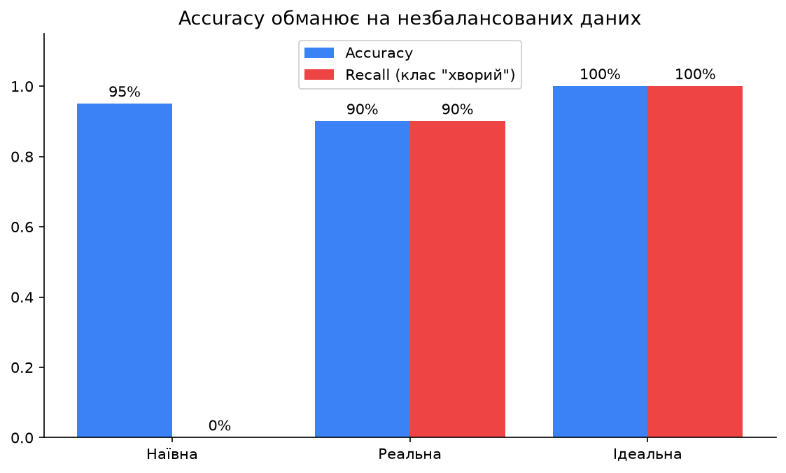 Парадокс Accuracy: наївна модель має високу точність, але нульовий Recall