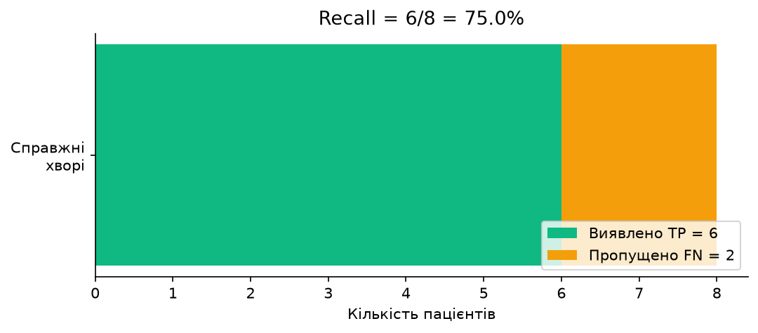 Склад справжніх хворих: виявлені (TP) та пропущені (FN)