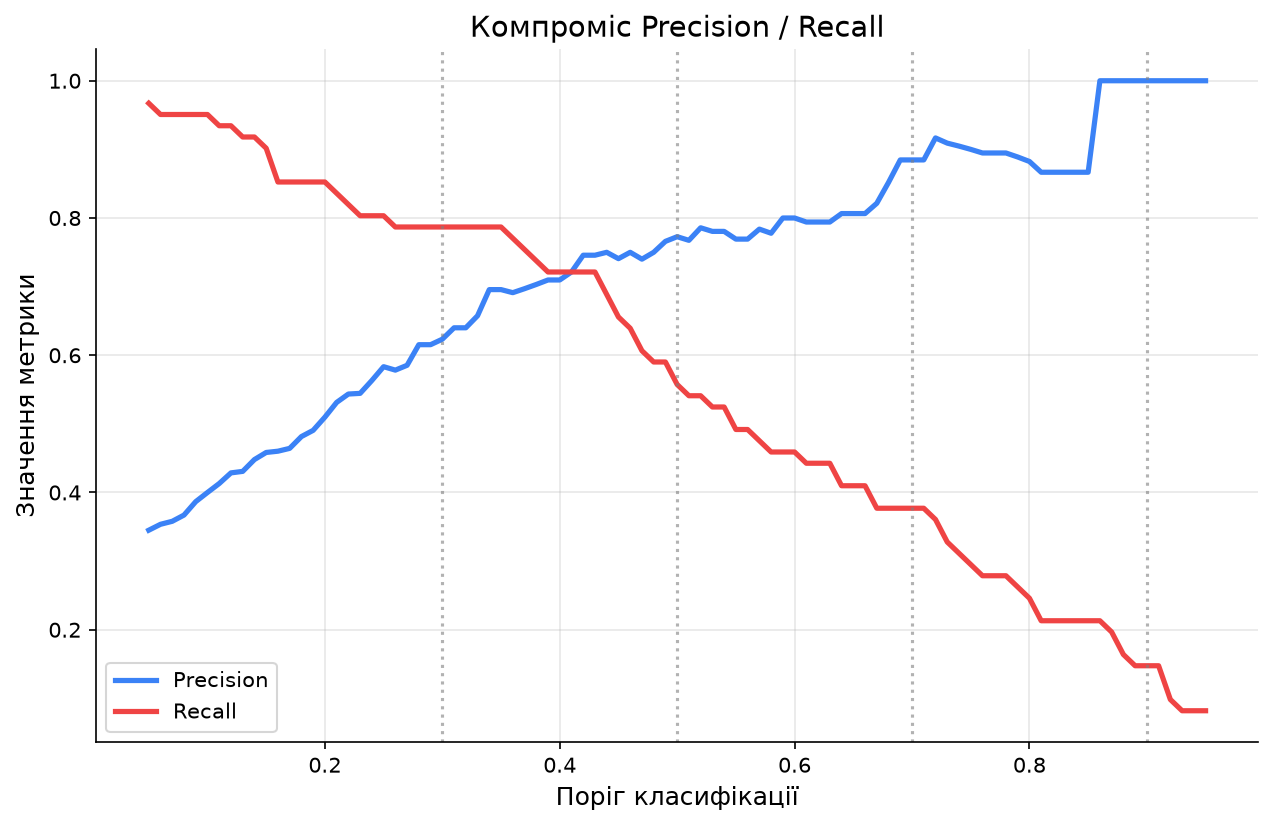 Зміна Precision та Recall при зростанні порогу класифікації