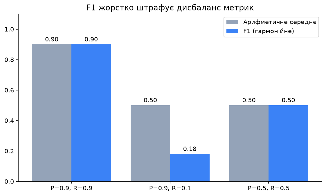 Арифметичне середнє проти гармонійного (F1) для трьох пар Precision/Recall