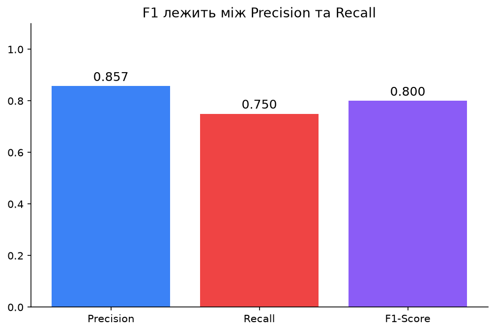 Precision, Recall та F1-Score для прикладу діагностики