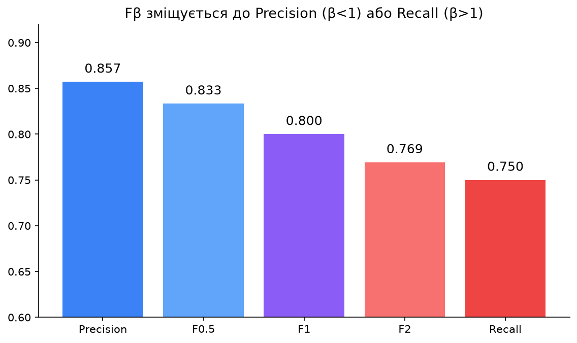 Порівняння F0.5, F1 та F2 з Precision і Recall