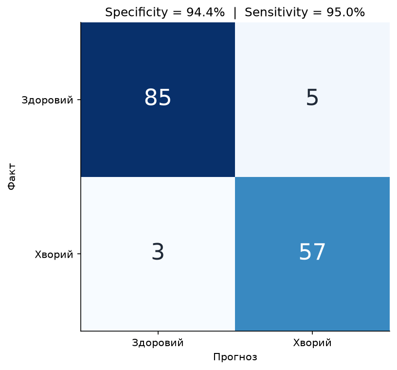 Confusion Matrix з Sensitivity та Specificity