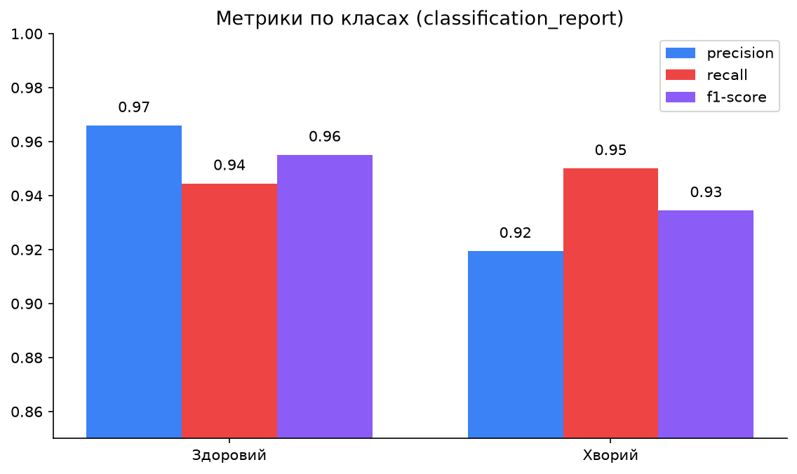 Precision, Recall та F1 по класах зі звіту classification_report