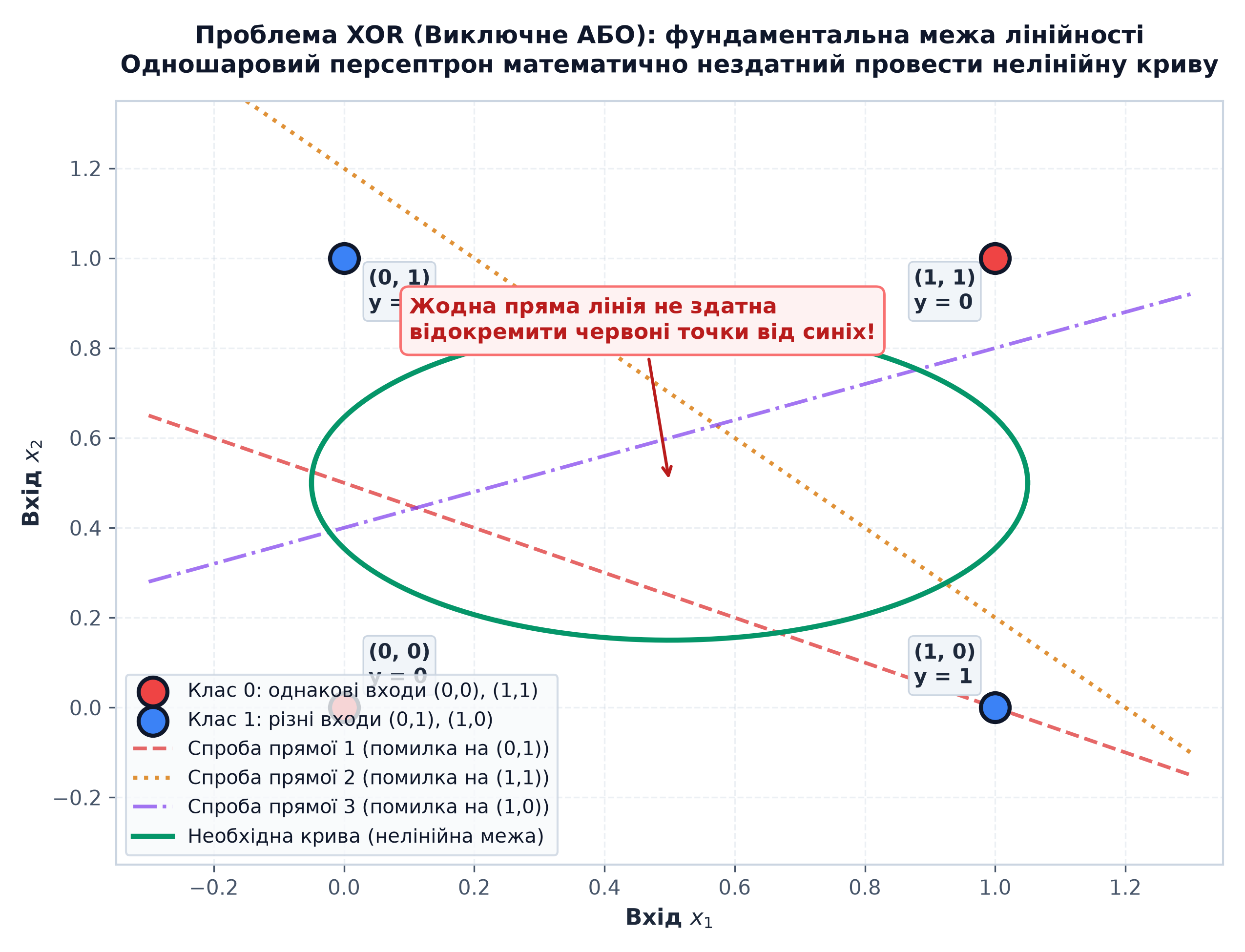 Проблема нелінійної роздільності XOR: неможливість лінійного розділення класів однією прямою