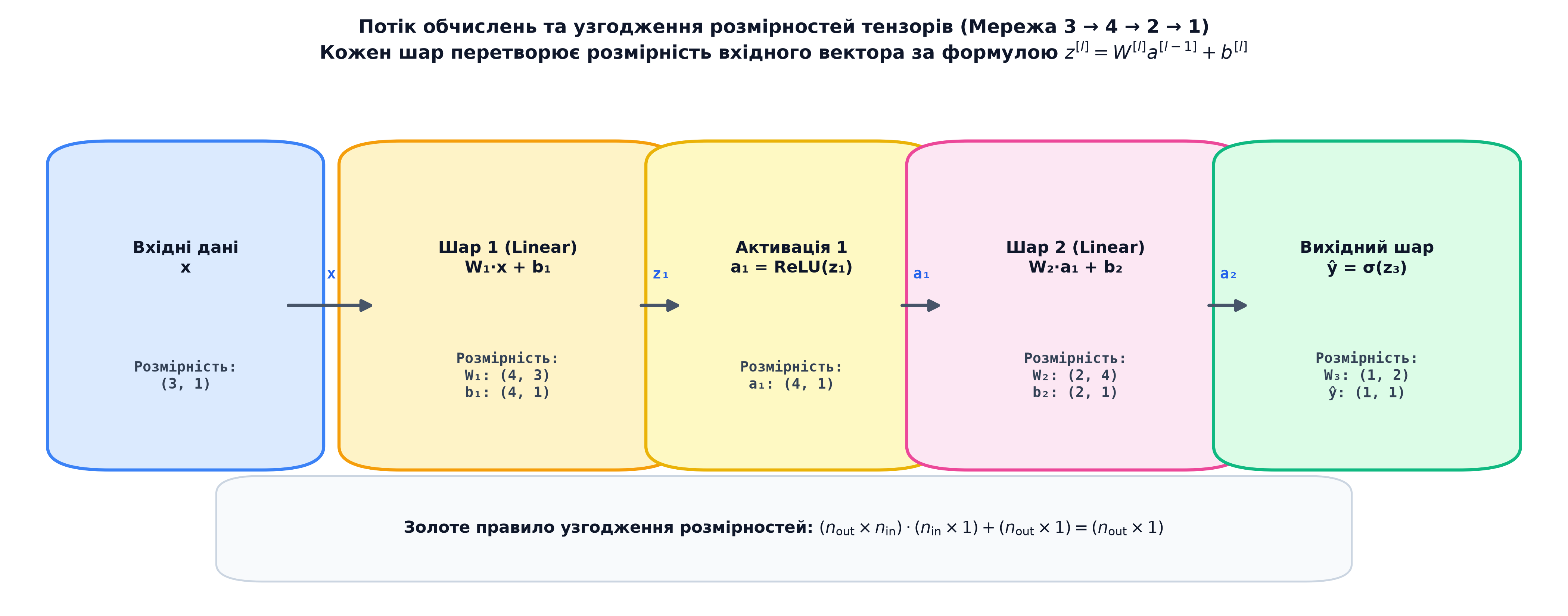 Потік векторно-матричних обчислень та узгодження розмірностей тензорів у повнозв'язній мережі MLP