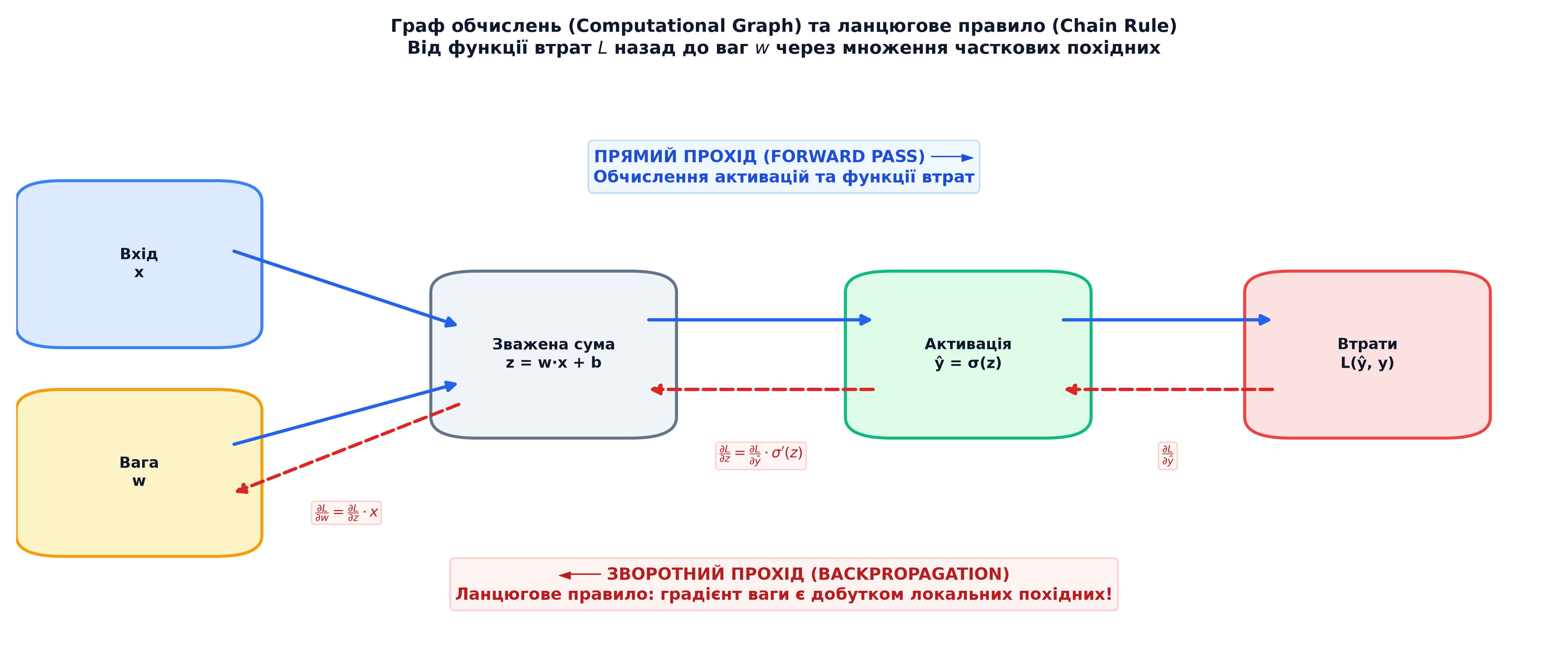 Граф обчислень (Computational Graph): прямий потік значень та зворотний потік градієнтів за ланцюговим правилом