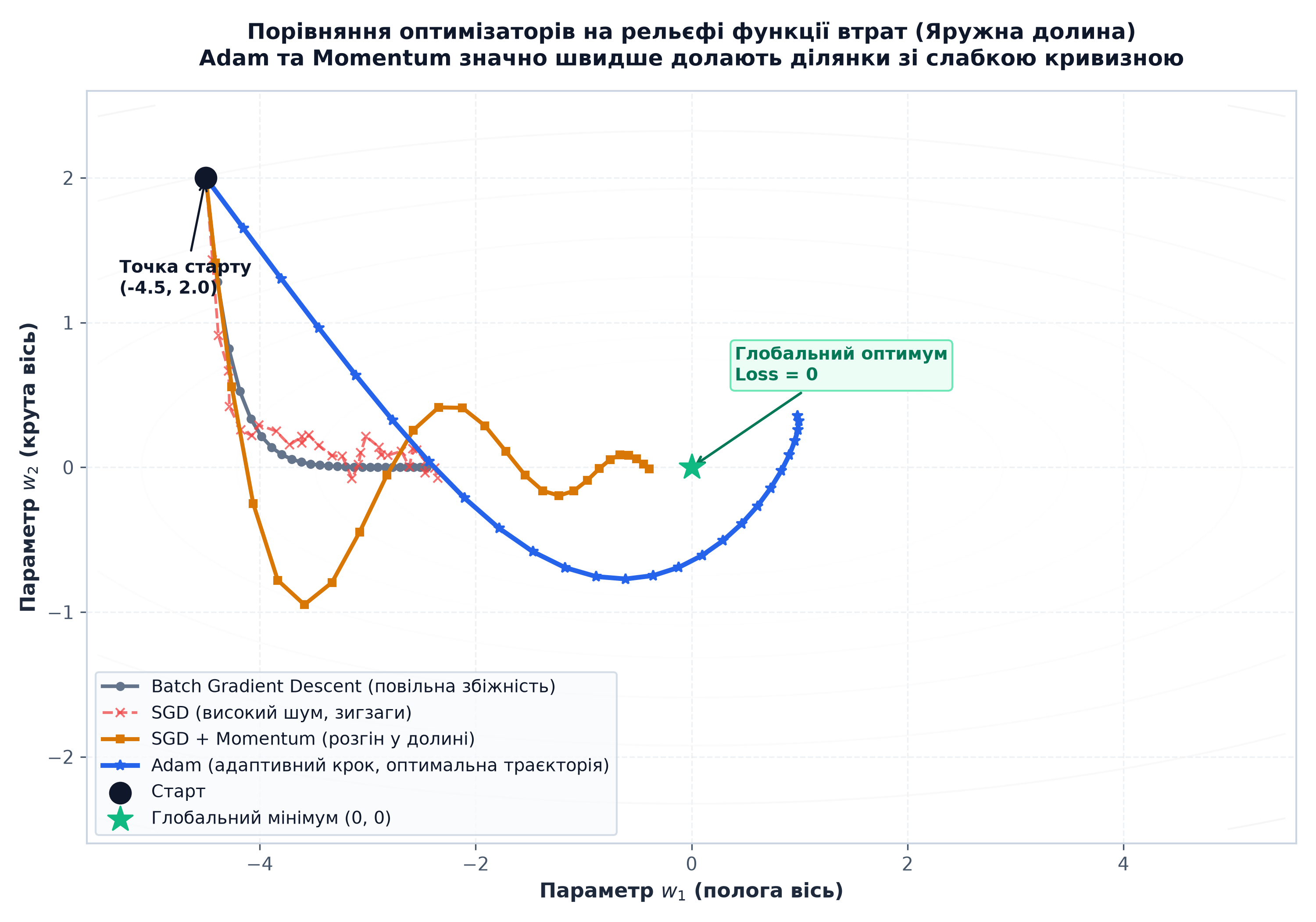 Порівняння траєкторій оптимізаторів (Batch GD, SGD, Momentum, Adam) на контурах функції втрат
