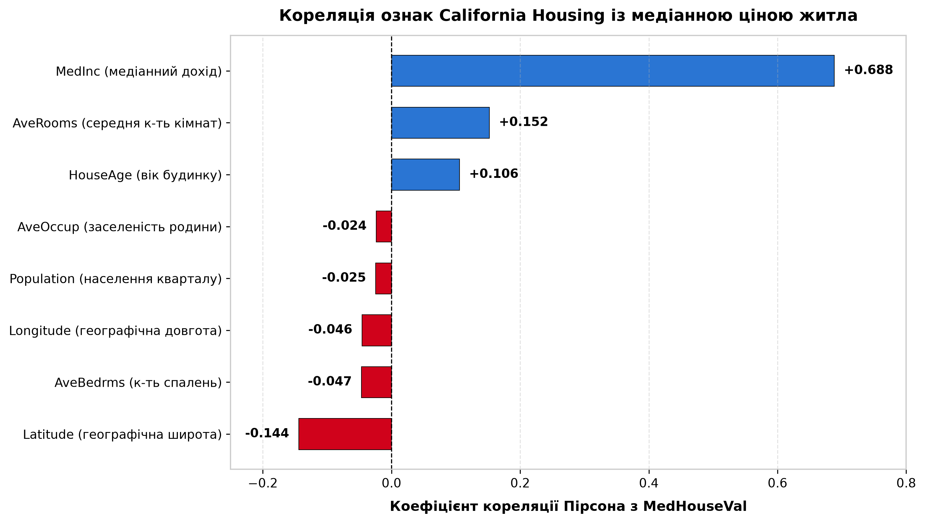 Кореляція числових ознак датасету California Housing із цільовою змінною MedHouseVal